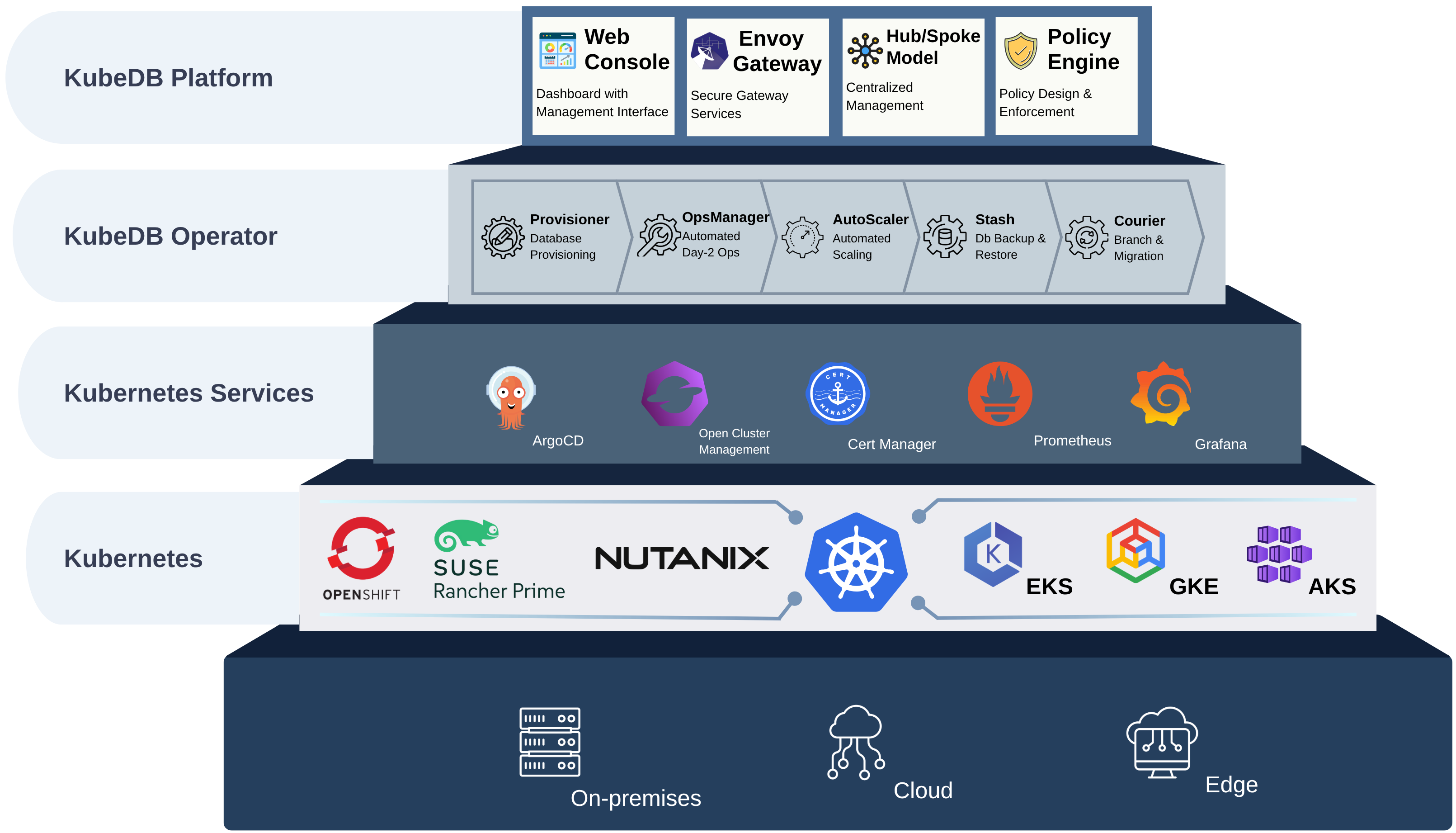 KubeDB Platform Architecture on Google GKE